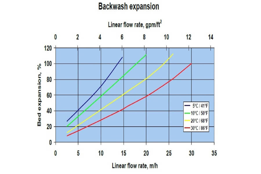 Backwash expansion schematic