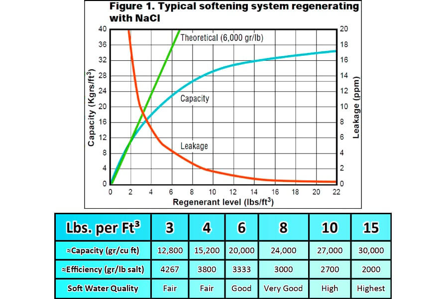 Softening Efficiency Softener Capacity Leakage