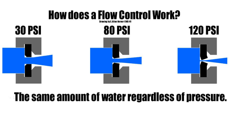 work of flow control or flow restrictor