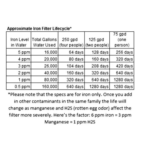 Iron Filter Life cycle