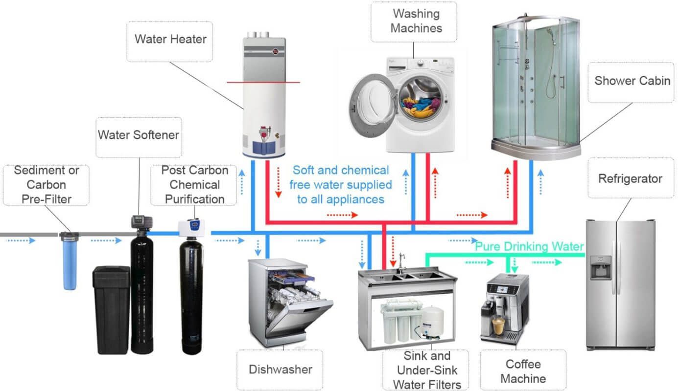 water filtration setup in a house