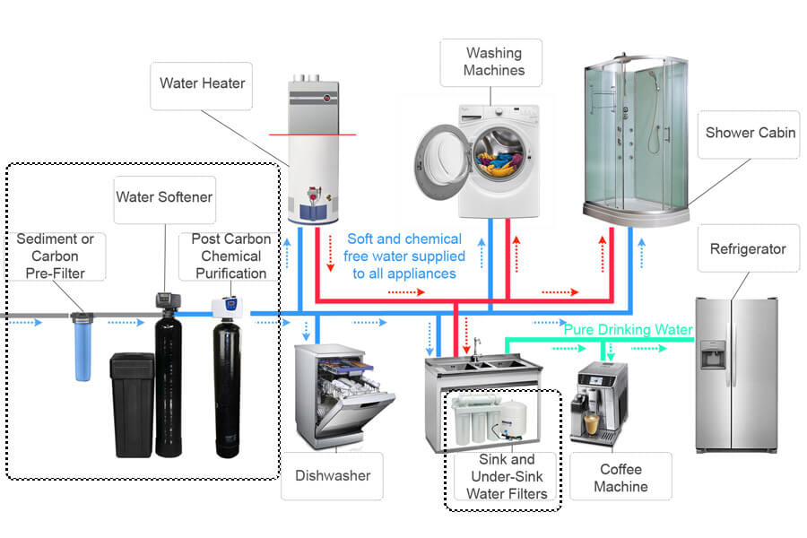 Whole House Water Filter System