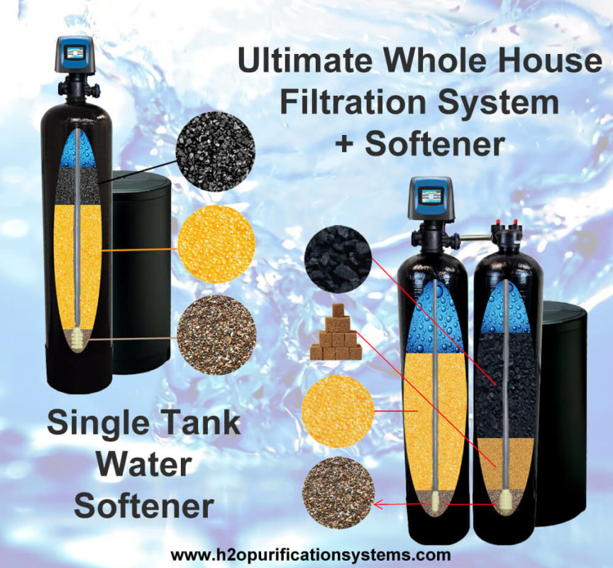 Water Softening and Filtration System